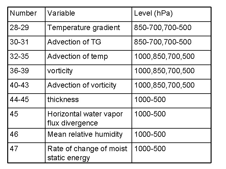 Number Variable Level (h. Pa) 28 -29 Temperature gradient 850 -700, 700 -500 30 Number Variable Level (h. Pa) 28 -29 Temperature gradient 850 -700, 700 -500 30