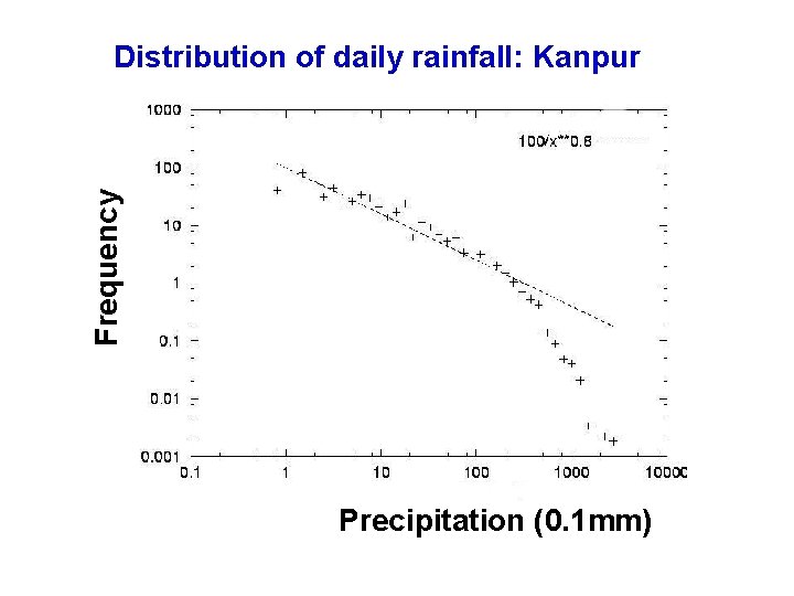 Frequency Distribution of daily rainfall: Kanpur Precipitation (0. 1 mm) Frequency Distribution of daily rainfall: Kanpur Precipitation (0. 1 mm)