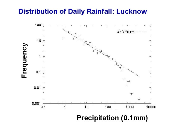 Frequency Distribution of Daily Rainfall: Lucknow Precipitation (0. 1 mm) Frequency Distribution of Daily Rainfall: Lucknow Precipitation (0. 1 mm)