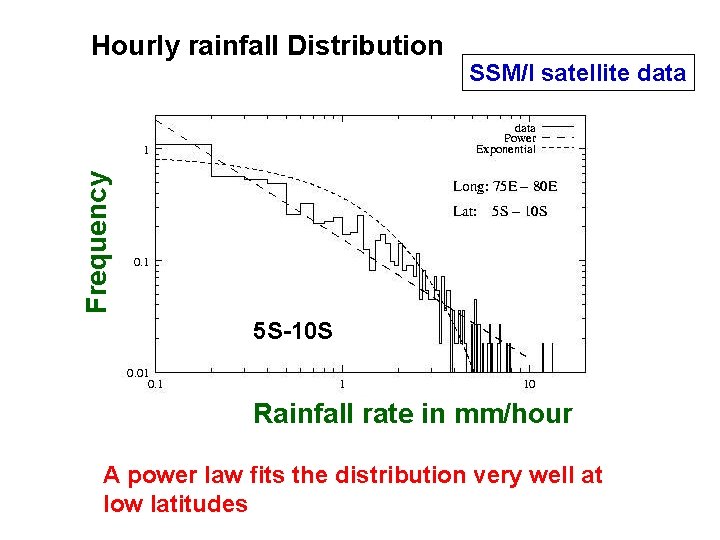 SSM/I satellite data Frequency Hourly rainfall Distribution 5 S-10 S Rainfall rate in mm/hour SSM/I satellite data Frequency Hourly rainfall Distribution 5 S-10 S Rainfall rate in mm/hour
