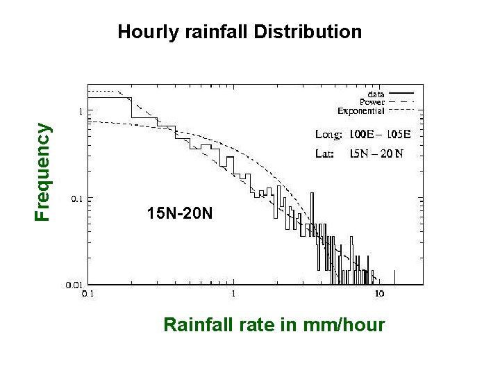Frequency Hourly rainfall Distribution 15 N-20 N Rainfall rate in mm/hour Frequency Hourly rainfall Distribution 15 N-20 N Rainfall rate in mm/hour