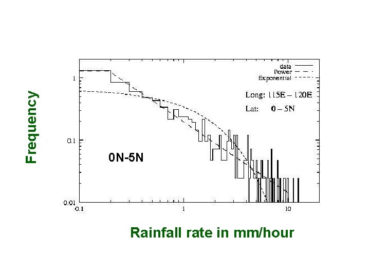 Frequency 0 N-5 N Rainfall rate in mm/hour Frequency 0 N-5 N Rainfall rate in mm/hour