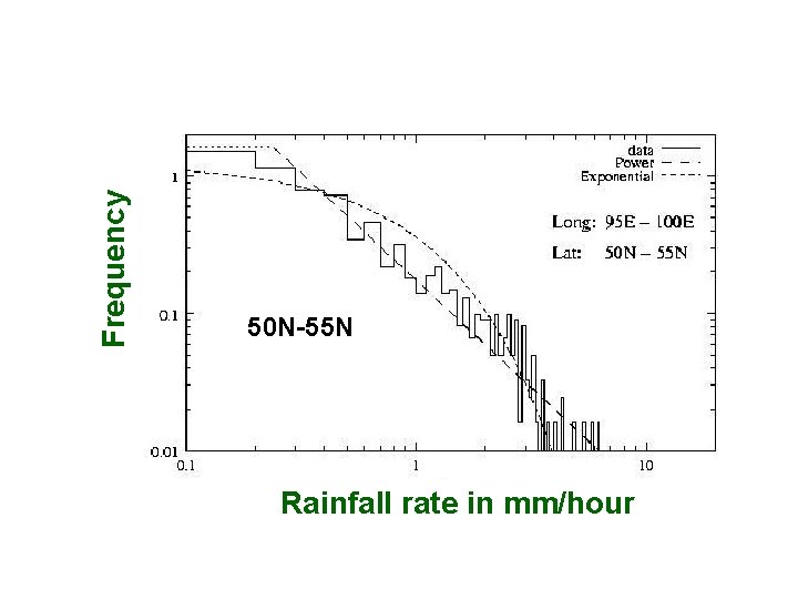 Frequency 50 N-55 N Rainfall rate in mm/hour Frequency 50 N-55 N Rainfall rate in mm/hour