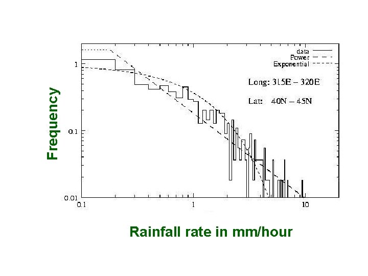 Frequency Rainfall rate in mm/hour Frequency Rainfall rate in mm/hour