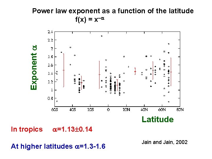 Exponent Power law exponent as a function of the latitude f(x) = x Latitude Exponent Power law exponent as a function of the latitude f(x) = x Latitude