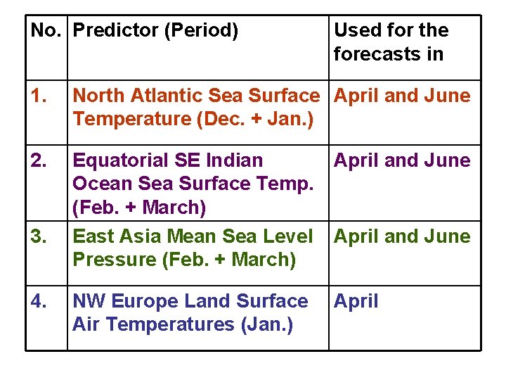 No. Predictor (Period) Used for the forecasts in 1. North Atlantic Sea Surface April No. Predictor (Period) Used for the forecasts in 1. North Atlantic Sea Surface April