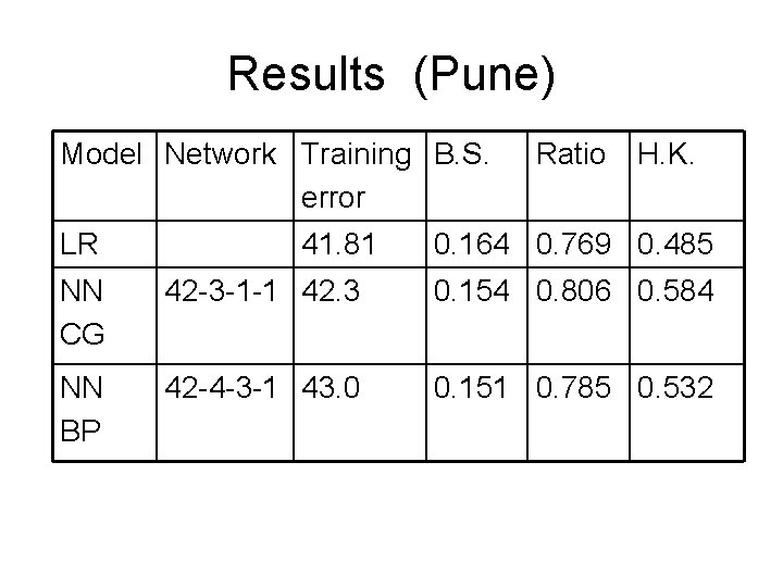 Results (Pune) Model Network Training B. S. error LR 41. 81 Ratio H. K. Results (Pune) Model Network Training B. S. error LR 41. 81 Ratio H. K.