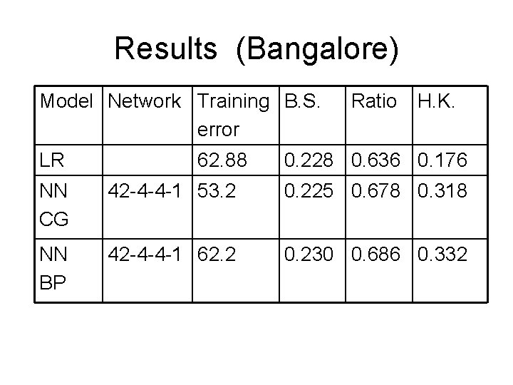 Results (Bangalore) Model Network Training B. S. error LR 62. 88 Ratio H. K. Results (Bangalore) Model Network Training B. S. error LR 62. 88 Ratio H. K.