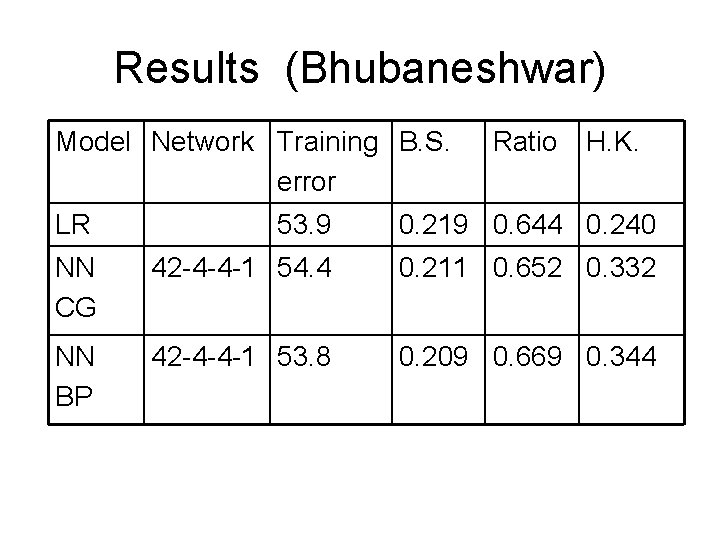 Results (Bhubaneshwar) Model Network Training B. S. error Ratio H. K. LR 53. 9 Results (Bhubaneshwar) Model Network Training B. S. error Ratio H. K. LR 53. 9