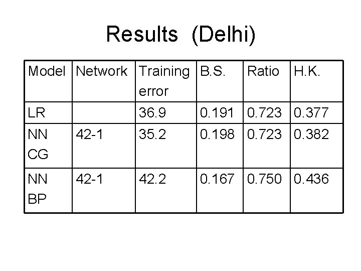 Results (Delhi) Model Network Training B. S. error LR Ratio H. K. 36. 9 Results (Delhi) Model Network Training B. S. error LR Ratio H. K. 36. 9