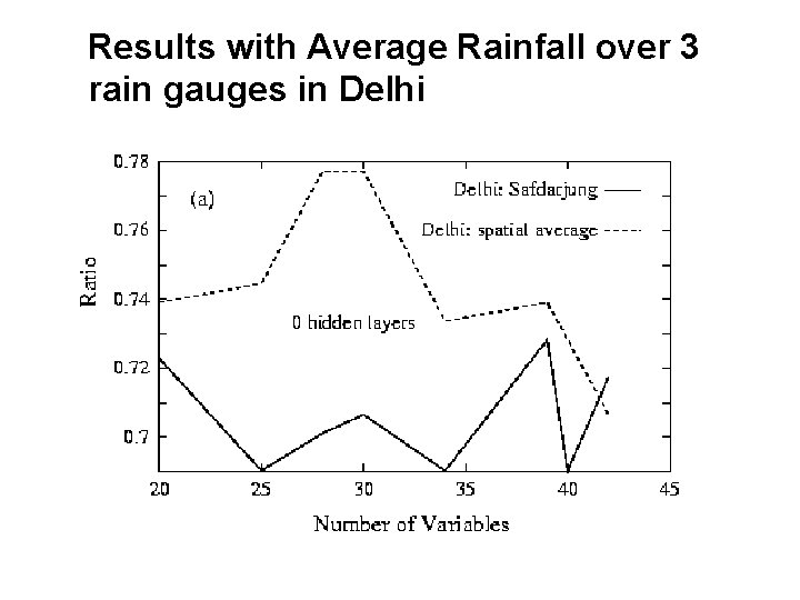 Results with Average Rainfall over 3 rain gauges in Delhi Results with Average Rainfall over 3 rain gauges in Delhi