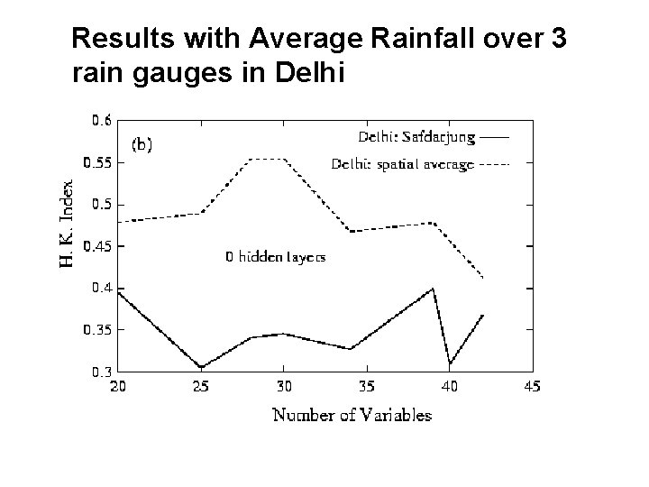 Results with Average Rainfall over 3 rain gauges in Delhi Results with Average Rainfall over 3 rain gauges in Delhi