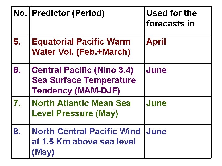 No. Predictor (Period) Used for the forecasts in 5. Equatorial Pacific Warm Water Vol. No. Predictor (Period) Used for the forecasts in 5. Equatorial Pacific Warm Water Vol.