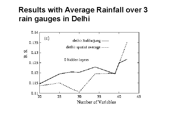 Results with Average Rainfall over 3 rain gauges in Delhi Results with Average Rainfall over 3 rain gauges in Delhi