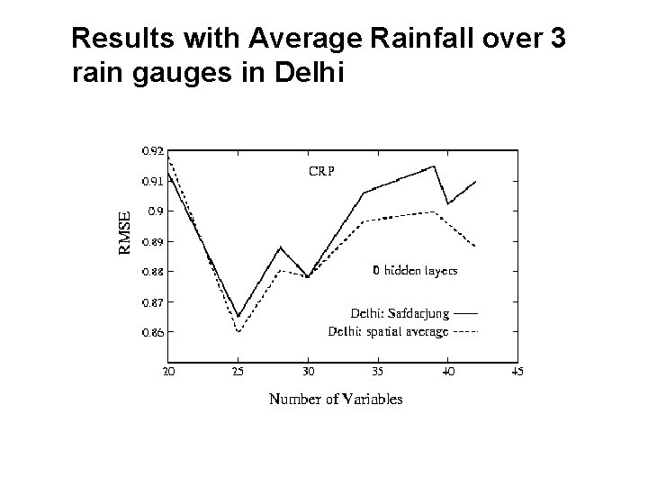 Results with Average Rainfall over 3 rain gauges in Delhi Results with Average Rainfall over 3 rain gauges in Delhi