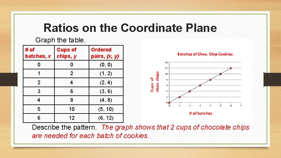 Ratios on the Coordinate Plane Graph the table. # of batches, x Cups of