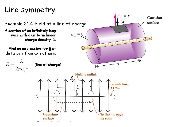 Line symmetry Example 21. 4 Field of a line of charge A section of