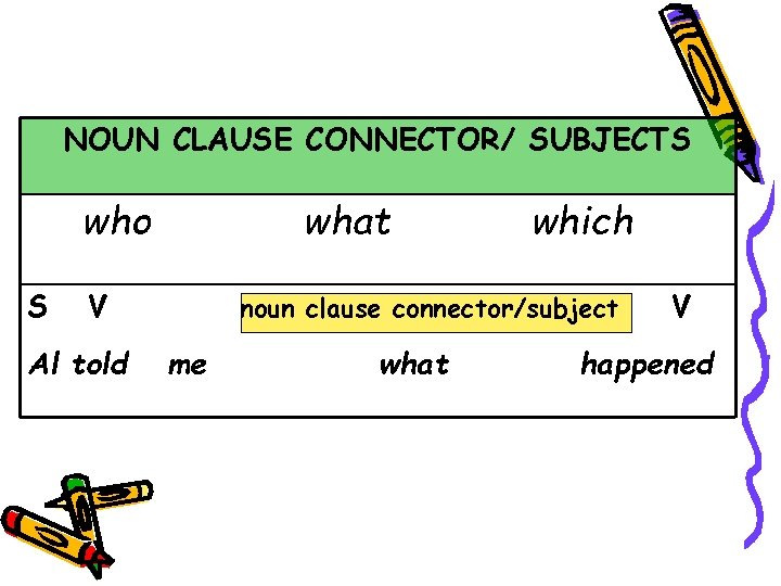 NOUN CLAUSE CONNECTOR/ SUBJECTS who S what V Al told which noun clause connector/subject