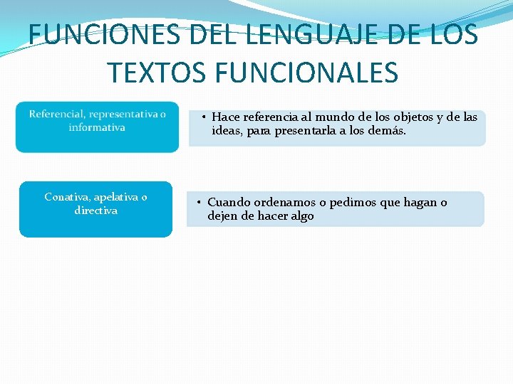 FUNCIONES DEL LENGUAJE DE LOS TEXTOS FUNCIONALES • Hace referencia al mundo de los