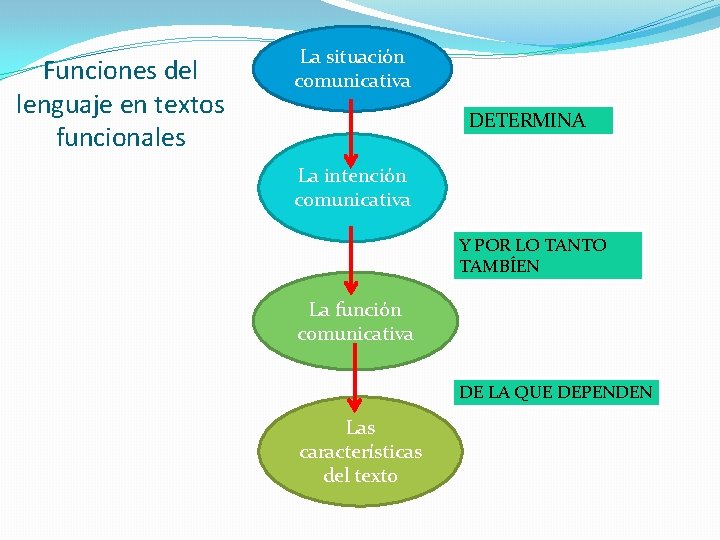 Funciones del lenguaje en textos funcionales La situación comunicativa DETERMINA La intención comunicativa Y