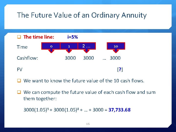 The Future Value of an Ordinary Annuity q The time line: Time 0 Cashflow: