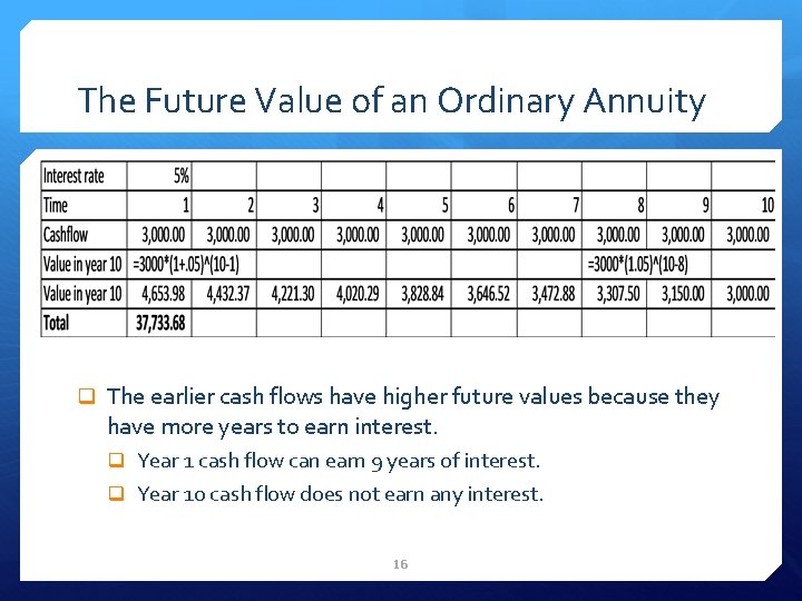 The Future Value of an Ordinary Annuity q The earlier cash flows have higher