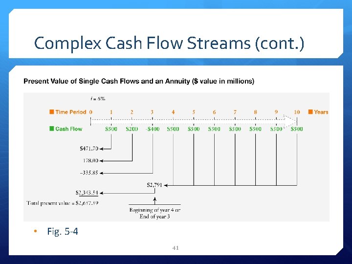 Complex Cash Flow Streams (cont. ) • Fig. 5 -4 41 