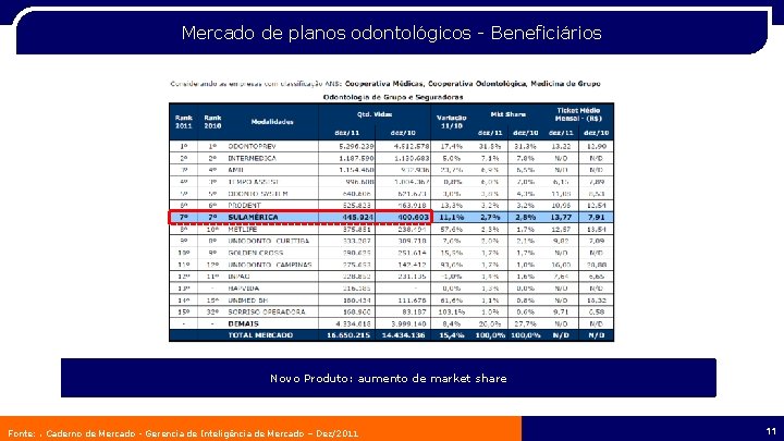 Mercado de planos odontológicos - Beneficiários Novo Produto: aumento de market share Fonte: .