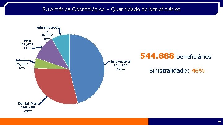 Sul. América Odontológico – Quantidade de beneficiários PME 62, 471 11% Administrad o 45,