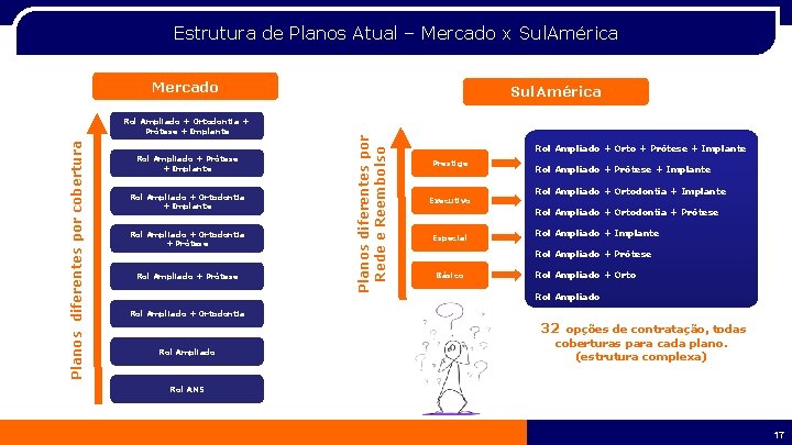 Estrutura de Planos Atual – Mercado x Sul. América Mercado Rol Ampliado + Prótese