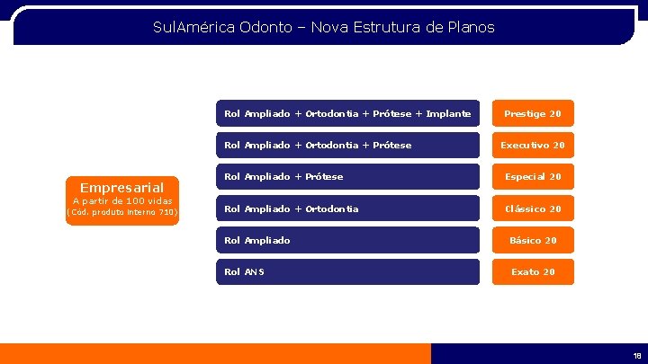 Sul. América Odonto – Nova Estrutura de Planos Rol Ampliado + Ortodontia + Prótese