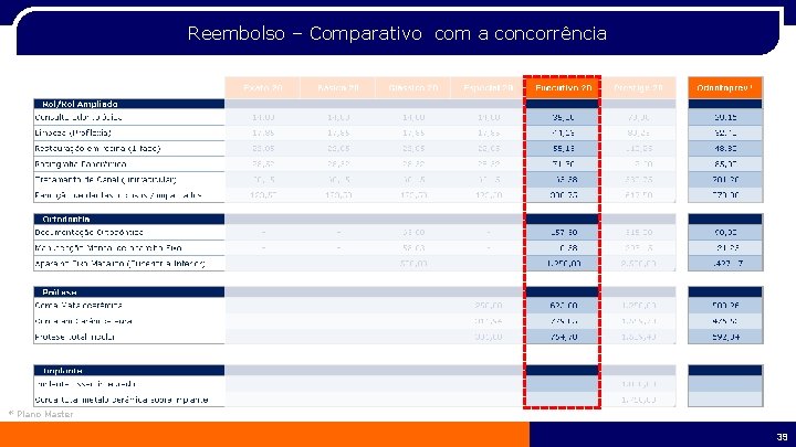 Reembolso – Comparativo com a concorrência * Plano Master 39 