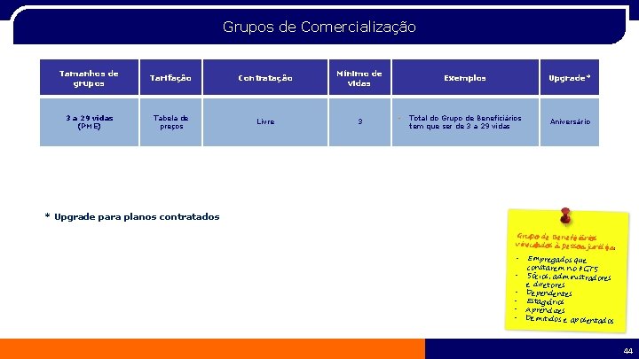 Grupos de Comercialização Tamanhos de grupos Tarifação Contratação Mínimo de vidas 3 a 29