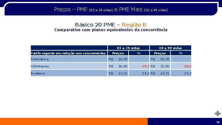 Preços – PME (03 a 29 vidas) e PME Mais (30 a 99 vidas)