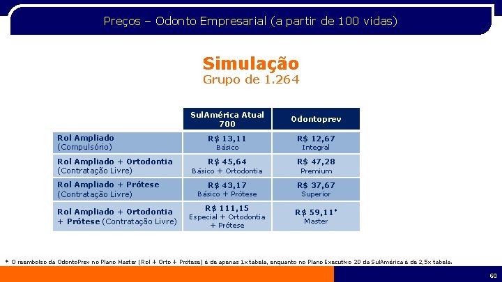 Preços – Odonto Empresarial (a partir de 100 vidas) Simulação Grupo de 1. 264