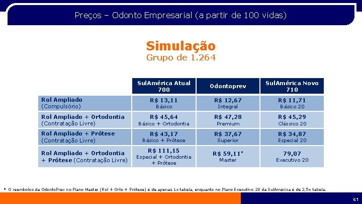 Preços – Odonto Empresarial (a partir de 100 vidas) Simulação Grupo de 1. 264