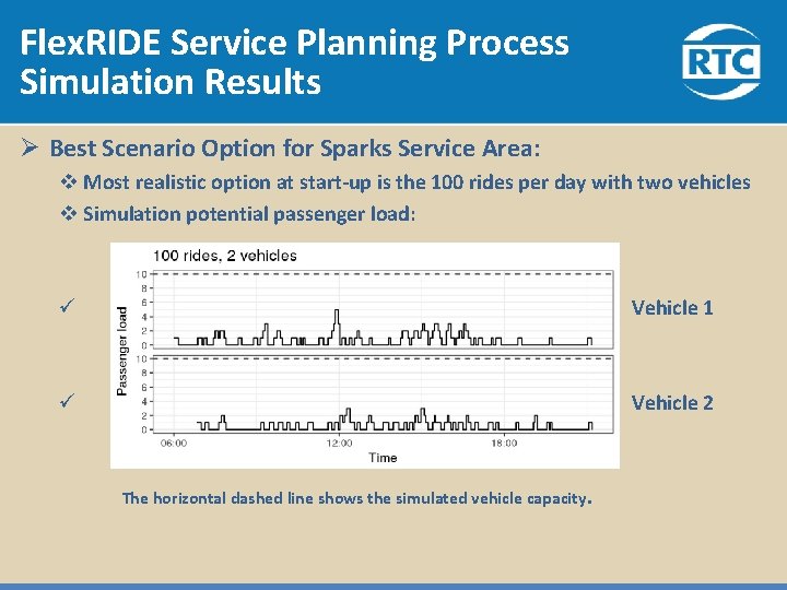 Flex. RIDE Service Planning Process Simulation Results Ø Best Scenario Option for Sparks Service Flex. RIDE Service Planning Process Simulation Results Ø Best Scenario Option for Sparks Service