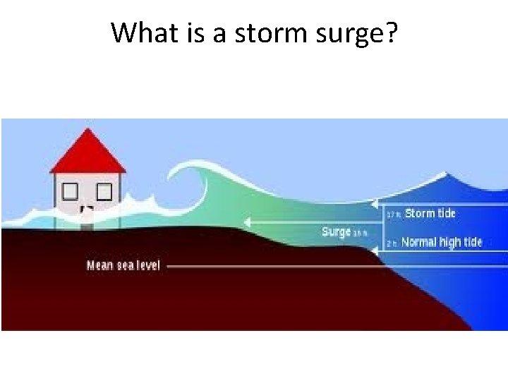 What is a storm surge? 