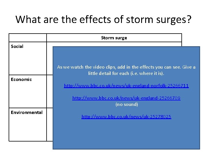 What are the effects of storm surges? Storm surge Social Economic As we watch