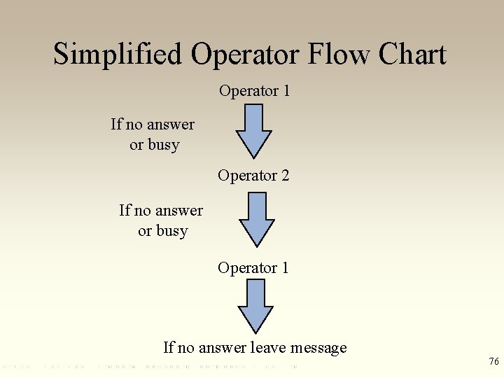 Simplified Operator Flow Chart Operator 1 If no answer or busy Operator 2 If