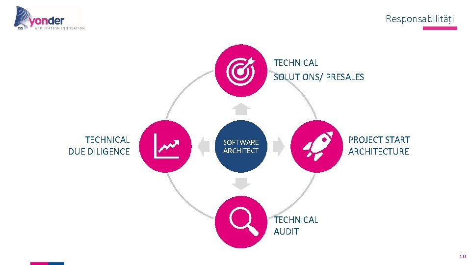 Responsabilități TECHNICAL SOLUTIONS/ PRESALES TECHNICAL DUE DILIGENCE PROJECT START ARCHITECTURE SOFTWARE ARCHITECT TECHNICAL AUDIT Responsabilități TECHNICAL SOLUTIONS/ PRESALES TECHNICAL DUE DILIGENCE PROJECT START ARCHITECTURE SOFTWARE ARCHITECT TECHNICAL AUDIT