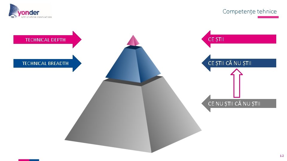 Competențe tehnice TECHNICAL DEPTH TECHNICAL BREADTH CE ȘTII CĂ NU ȘTII CE NU ȘTII Competențe tehnice TECHNICAL DEPTH TECHNICAL BREADTH CE ȘTII CĂ NU ȘTII CE NU ȘTII