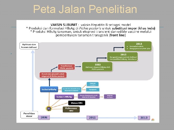 Peta Jalan Penelitian 