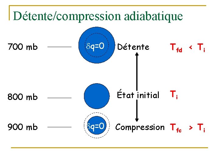 Détente/compression adiabatique 700 mb q=0 800 mb 900 mb q=0 Détente Tfd < Ti