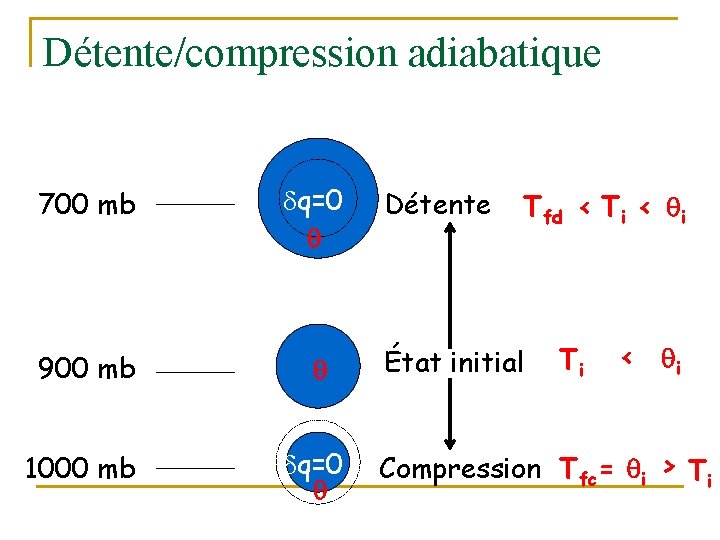 Détente/compression adiabatique 700 mb q=0 900 mb 1000 mb q=0 Détente Tfd < Ti