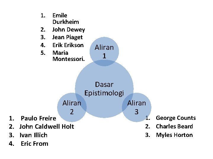 1. 2. 3. 4. 5. Emile Durkheim John Dewey Jean Piaget Erikson Maria Montessori.