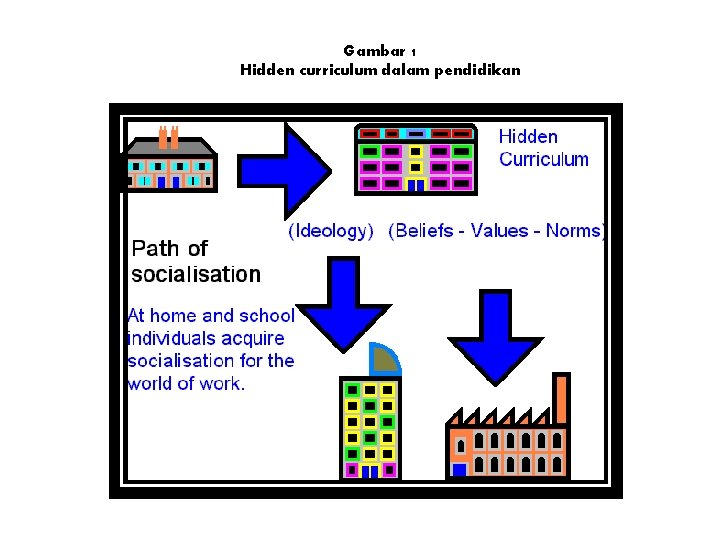 Gambar 1 Hidden curriculum dalam pendidikan 