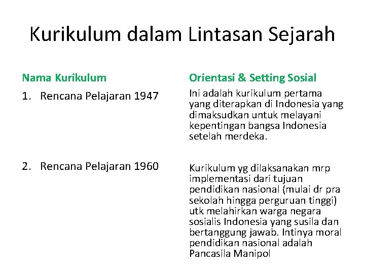 Kurikulum dalam Lintasan Sejarah Nama Kurikulum 1. Rencana Pelajaran 1947 Orientasi & Setting Sosial