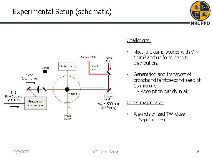 Experimental Setup (schematic) Challenges: Seed λ = 15 μm Ti: S 10 – 100 Experimental Setup (schematic) Challenges: Seed λ = 15 μm Ti: S 10 – 100