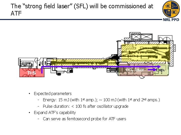 The “strong field laser” (SFL) will be commissioned at ATF CO 2 laser Ti: The “strong field laser” (SFL) will be commissioned at ATF CO 2 laser Ti: